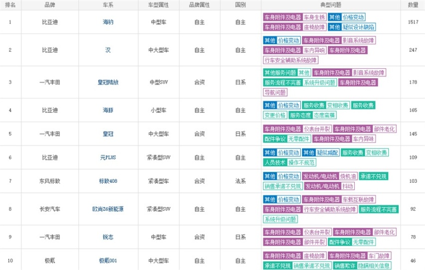 半岛·体育(综合)官方APP下载5月汽车投诉：比亚迪一骑绝尘 价格变动有“风险”(图1)