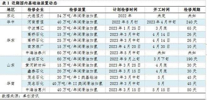 半岛·体育(综合)官方APP下载【行业资讯】基础油二季度市场展望-供大于求格局逐(图2)