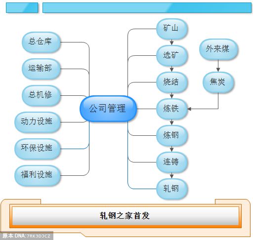 半岛综合体育思维导图学钢铁01-简明钢铁生产大流程(图1)