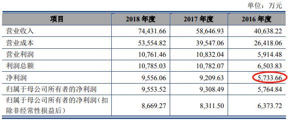 半岛·体育(综合)官方APP下载国盛智科2改数据3冲A股 5大经销商4家成立当年(图6)