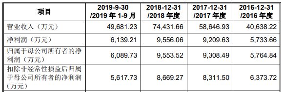 半岛·体育(综合)官方APP下载国盛智科2改数据3冲A股 5大经销商4家成立当年(图7)