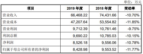 半岛·体育(综合)官方APP下载国盛智科2改数据3冲A股 5大经销商4家成立当年(图9)