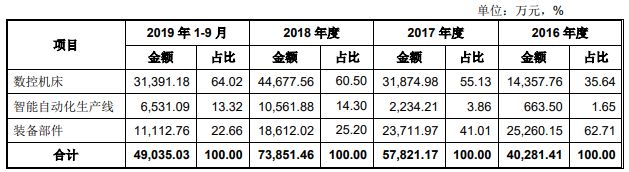 半岛·体育(综合)官方APP下载国盛智科2改数据3冲A股 5大经销商4家成立当年(图11)