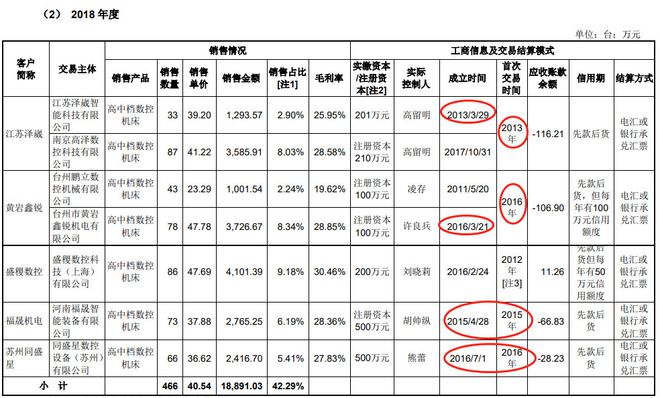 半岛·体育(综合)官方APP下载国盛智科2改数据3冲A股 5大经销商4家成立当年(图15)