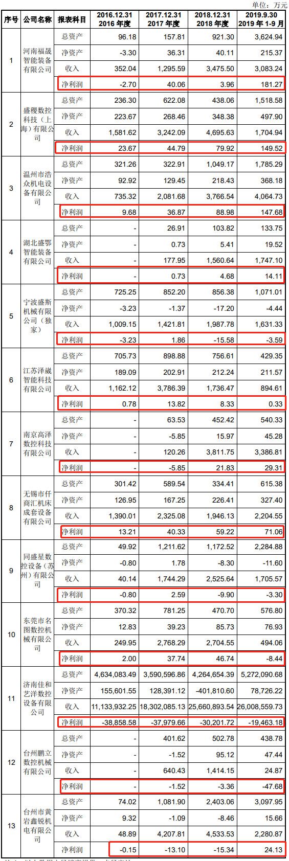 半岛·体育(综合)官方APP下载国盛智科2改数据3冲A股 5大经销商4家成立当年(图14)