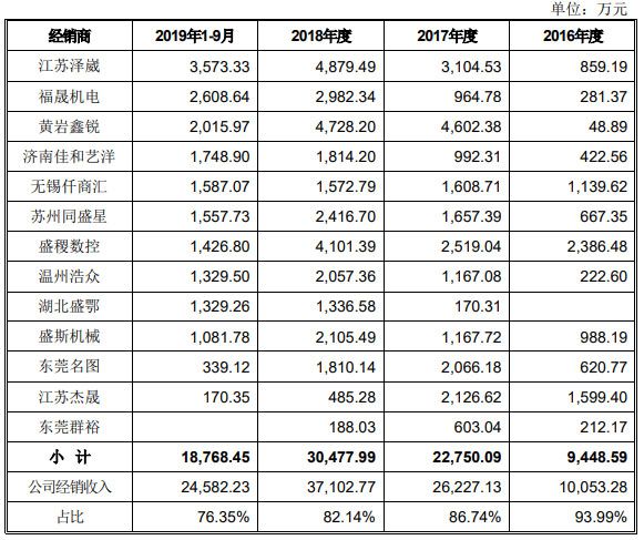 半岛·体育(综合)官方APP下载国盛智科2改数据3冲A股 5大经销商4家成立当年(图13)