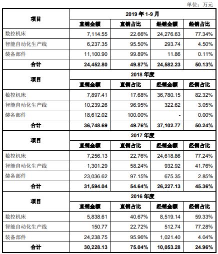 半岛·体育(综合)官方APP下载国盛智科2改数据3冲A股 5大经销商4家成立当年(图12)