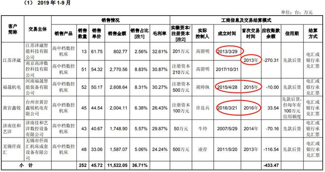 半岛·体育(综合)官方APP下载国盛智科2改数据3冲A股 5大经销商4家成立当年(图16)