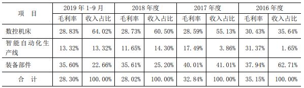 半岛·体育(综合)官方APP下载国盛智科2改数据3冲A股 5大经销商4家成立当年(图19)