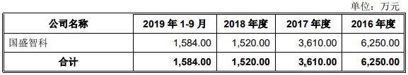 半岛·体育(综合)官方APP下载国盛智科2改数据3冲A股 5大经销商4家成立当年(图22)