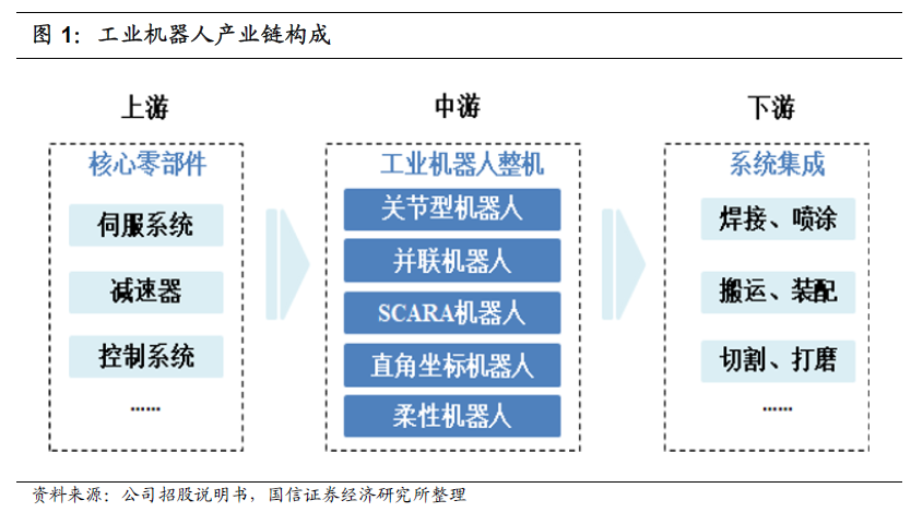 半岛综合体育工业机器人产业链分析和梳理(图1)