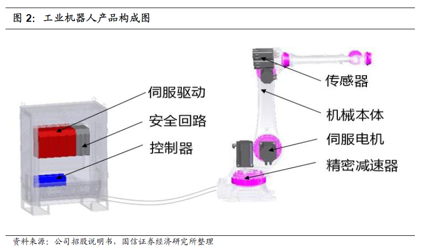 半岛综合体育工业机器人产业链分析和梳理(图2)