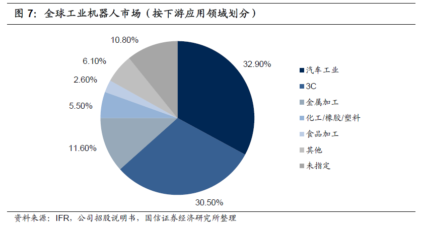 半岛综合体育工业机器人产业链分析和梳理(图5)