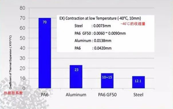 半岛综合体育汽车底盘都在用PA6+GF50？特斯拉、理想应用案例分析(图9)