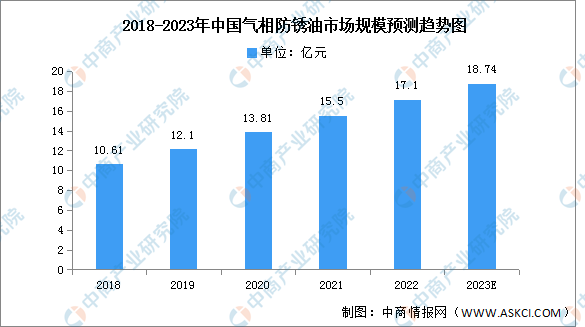 半岛综合体育2023年中国气相防锈油产量及市场规模预测分析（图）(图2)