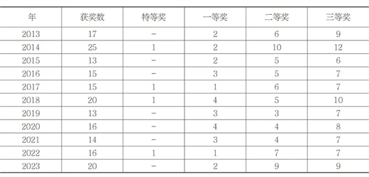 半岛·体育(综合)官方APP下载获奖分析 2023年度机床工具专业“机械工业科学(图2)