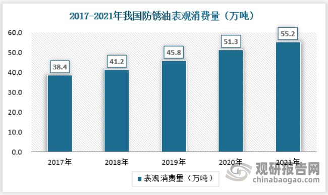 半岛·体育(综合)官方APP下载金属加工油、防锈油、白油等特种油的行业发展规模与(图7)