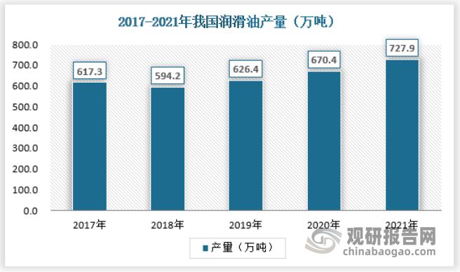 半岛·体育(综合)官方APP下载金属加工油、防锈油、白油等特种油的行业发展规模与(图3)