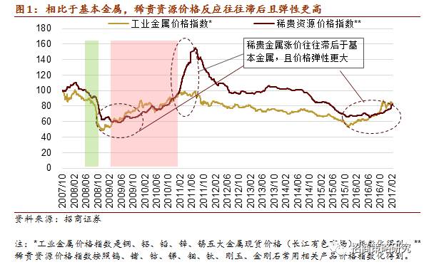 半岛综合体育【招商策略】物以稀为贵——稀贵资源投资正当时(图2)