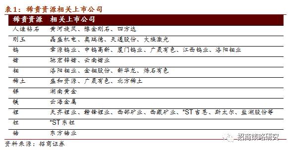 半岛综合体育【招商策略】物以稀为贵——稀贵资源投资正当时(图1)