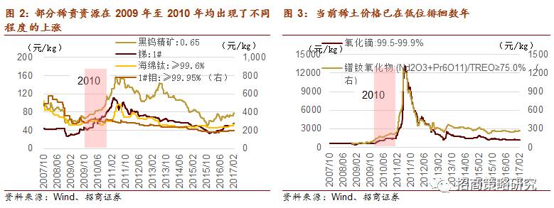 半岛综合体育【招商策略】物以稀为贵——稀贵资源投资正当时(图3)