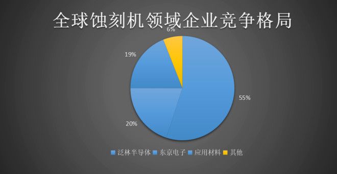 半岛·体育(综合)官方APP下载竞争格局--外资呈垄断格局国产替代的星星之火可以(图3)