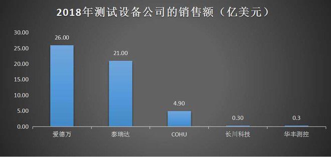 半岛·体育(综合)官方APP下载竞争格局--外资呈垄断格局国产替代的星星之火可以(图6)