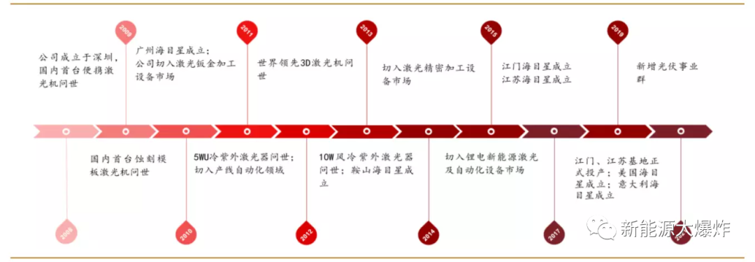 半岛综合体育海目星： 全面受益于锂电池和光伏的大爆发(图1)