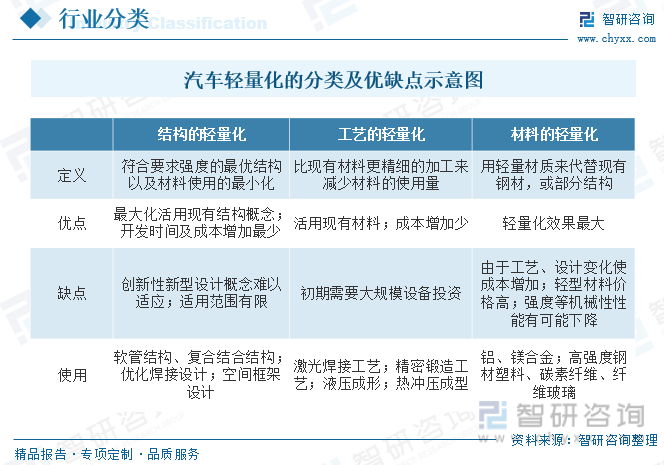 半岛综合体育2023年中国汽车轻量化行业发展现状分析：汽车行业快速发展汽车轻量化(图1)