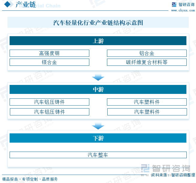 半岛综合体育2023年中国汽车轻量化行业发展现状分析：汽车行业快速发展汽车轻量化(图3)