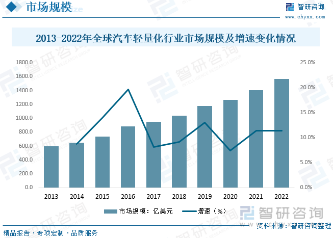 半岛综合体育2023年中国汽车轻量化行业发展现状分析：汽车行业快速发展汽车轻量化(图5)