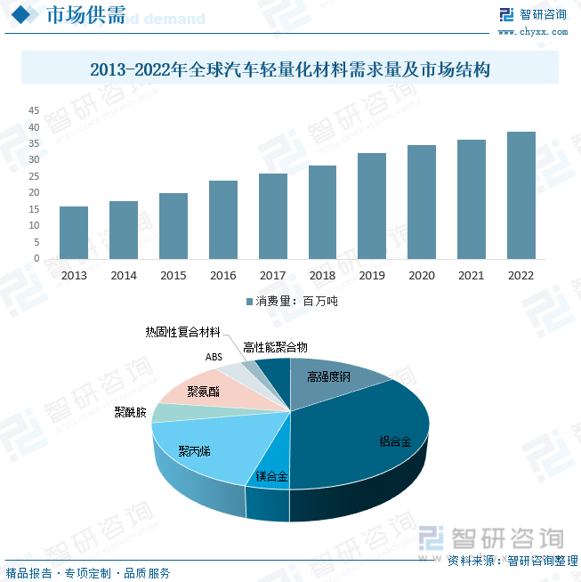 半岛综合体育2023年中国汽车轻量化行业发展现状分析：汽车行业快速发展汽车轻量化(图6)