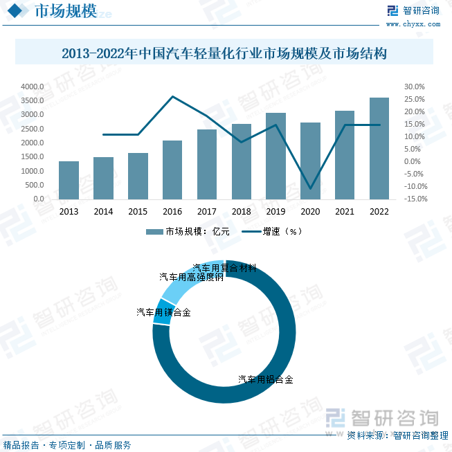 半岛综合体育2023年中国汽车轻量化行业发展现状分析：汽车行业快速发展汽车轻量化(图7)