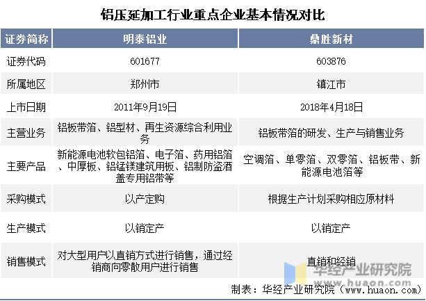 半岛·体育(综合)官方APP下载2022年中国铝压延加工行业重点企业洞析：明泰铝(图1)