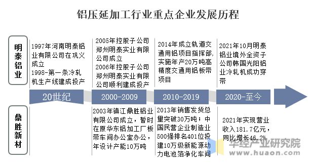 半岛·体育(综合)官方APP下载2022年中国铝压延加工行业重点企业洞析：明泰铝(图2)