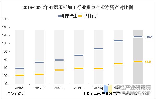 半岛·体育(综合)官方APP下载2022年中国铝压延加工行业重点企业洞析：明泰铝(图4)