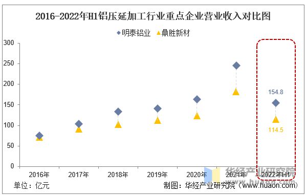 半岛·体育(综合)官方APP下载2022年中国铝压延加工行业重点企业洞析：明泰铝(图5)