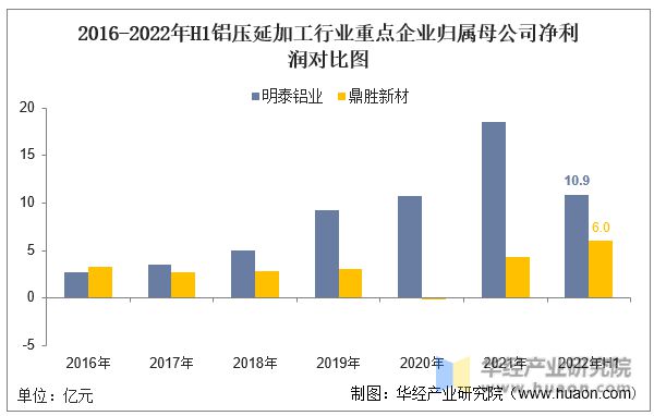 半岛·体育(综合)官方APP下载2022年中国铝压延加工行业重点企业洞析：明泰铝(图8)