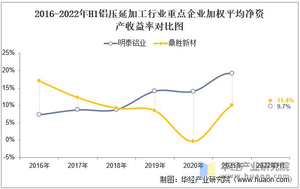 半岛·体育(综合)官方APP下载2022年中国铝压延加工行业重点企业洞析：明泰铝(图9)