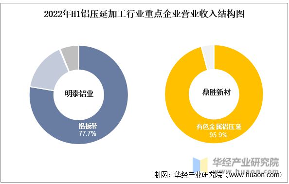 半岛·体育(综合)官方APP下载2022年中国铝压延加工行业重点企业洞析：明泰铝(图7)