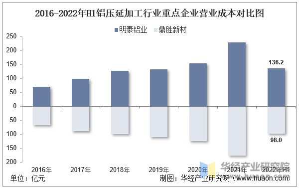 半岛·体育(综合)官方APP下载2022年中国铝压延加工行业重点企业洞析：明泰铝(图6)