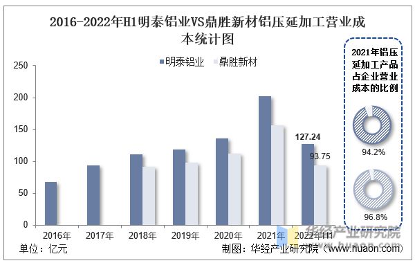 半岛·体育(综合)官方APP下载2022年中国铝压延加工行业重点企业洞析：明泰铝(图12)