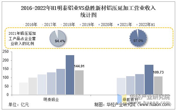 半岛·体育(综合)官方APP下载2022年中国铝压延加工行业重点企业洞析：明泰铝(图11)