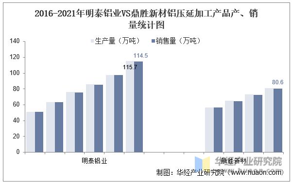 半岛·体育(综合)官方APP下载2022年中国铝压延加工行业重点企业洞析：明泰铝(图14)