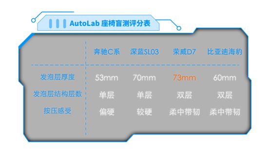 半岛综合体育全网首拆荣威D7座椅看看它为何舒适度这么高(图6)