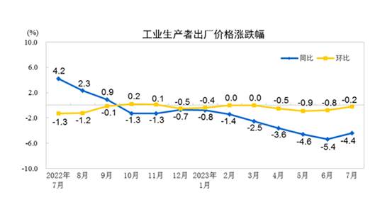 半岛·体育(综合)官方APP下载国家统计局：7月份PPI环比降幅较上月收窄06个(图1)