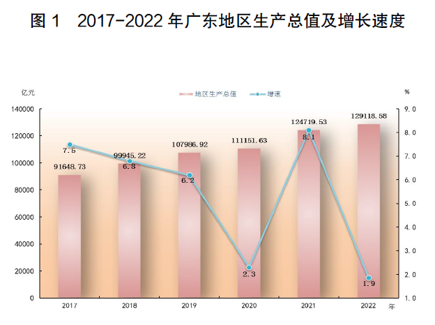 半岛综合体育2022年广东省国民经济和社会发展统计公报(图1)