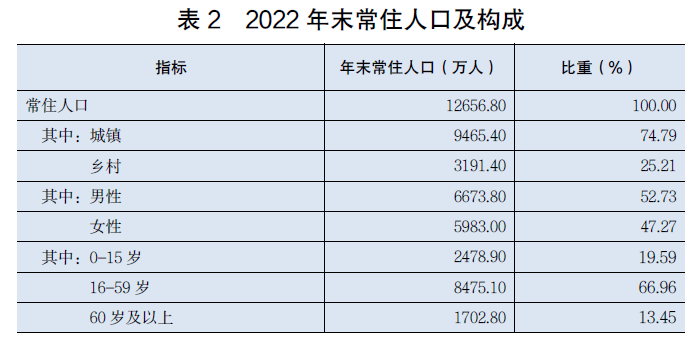 半岛综合体育2022年广东省国民经济和社会发展统计公报(图4)