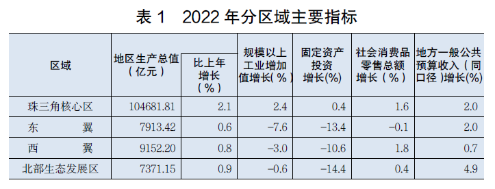 半岛综合体育2022年广东省国民经济和社会发展统计公报(图3)