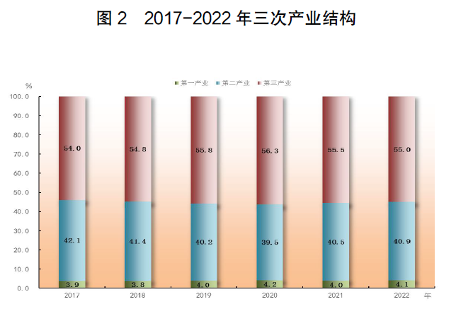 半岛综合体育2022年广东省国民经济和社会发展统计公报(图2)